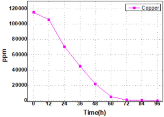 Fig. 5 와 Fig. 6의 그림을 보면 전해 채취 시 암페어 의 세기가 증가할수록 양극 조 내 구리의 감소가 증가 한  것을  알  수  있으며,  전해채취시간 72시간  이상에서 암페어가 1A로  유지가  되었을  때  구리의  감소  속도가 느려진  것을  알  수  있었다