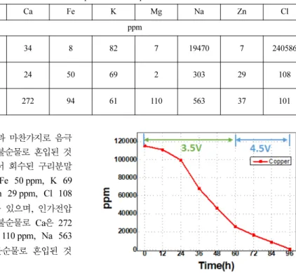 Fig. 10. Ampere change at 3.5 to 4.5 V electrowinning.