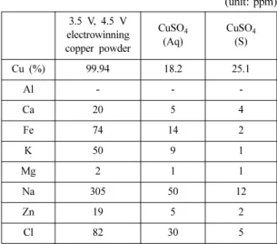 Table 5. Chemical composition of CuSO 4 (unit: ppm) 3.5 V, 4.5 V electrowinning copper powder CuSO 4(Aq) CuSO 4(S) Cu (%) 99.94 18.2 25.1 Al - -  -Ca 20 5 4 Fe 74 14 2 K 50 9 1 Mg 2 1 1 Na 305 50 12 Zn 19 5 2 Cl 82 30 5