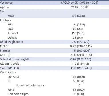 Table 1. Baseline characteristics of patients with cACLD in 2D-SWE performance