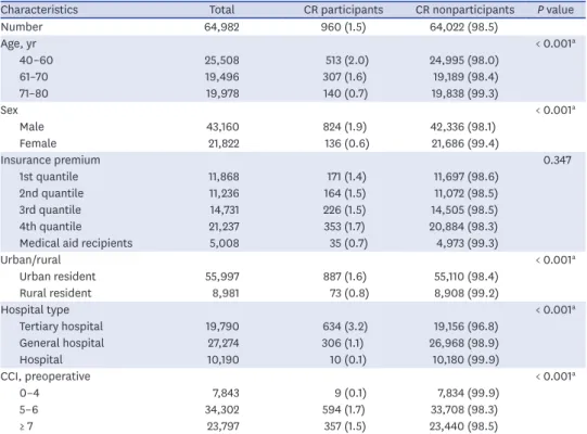 Table 2. Hospital-based CR utilization by administrative division Administrative 