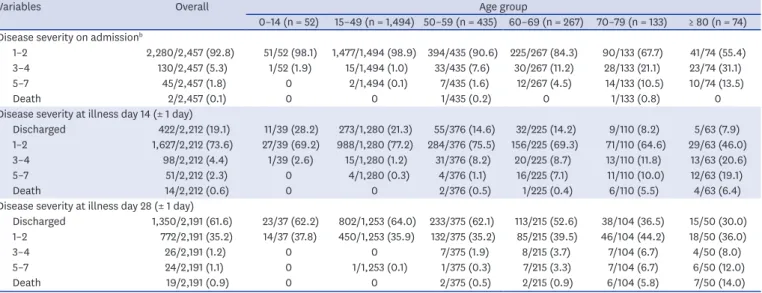 Table 4. Clinical outcomes according to age group a