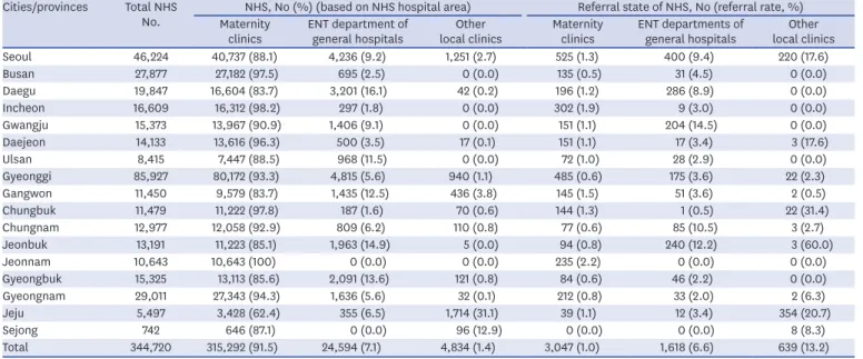 Table 2. Status of NHS according to the type of screening hospital and their area Cities/provinces Total NHS  