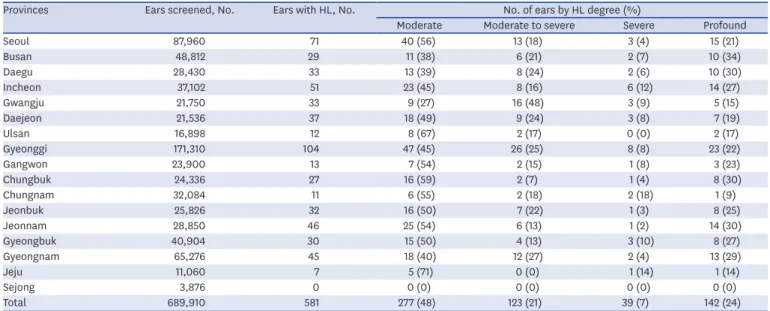 Table 4. The distribution according to degrees of HL in 17 Korean cities and provinces