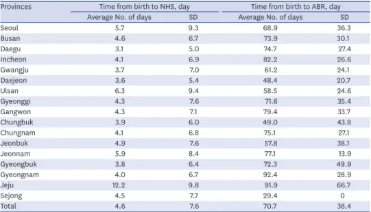 Table 6. Distribution of NHS according to the screening region in Korea