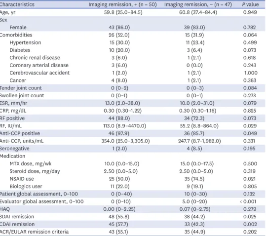 Table 2 shows the differences in the clinical features of those that attained and did not  attain imaging remission