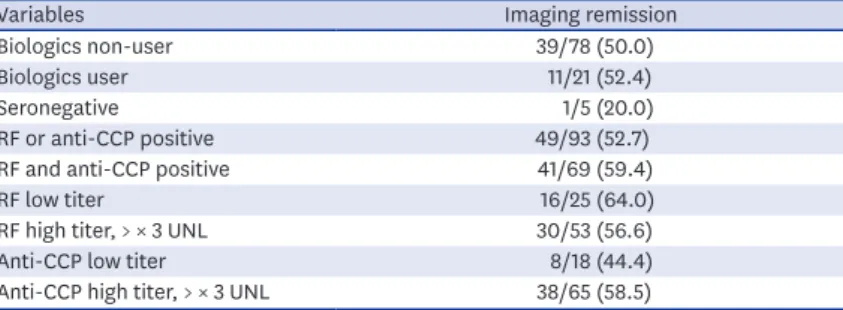 Table 3. Subgroup analysis of the imaging remission achievement rate