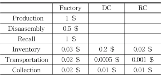 표 3. Demand and Recycle Quantity Rate Collection Site WorkingArea Recycle 58 % R/C Factory Recall 16 % D/C Factory Dispose 26 % R/C Factory 고객에 배송하기 위한 신제품의 생산 및 회수된 폐 기물에 대한 Recycle 및 Recall 시간에 대한 데이터는 다음 표 4와 같다