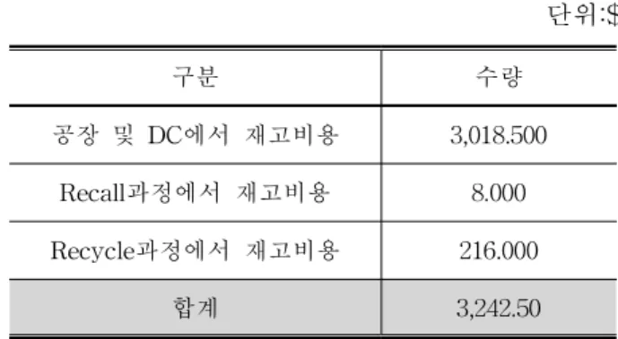 표 8. 고객주문량과 폐가전 회수요구량 단위:개