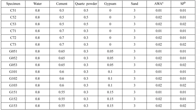 Table 1. Mix proportion (weight ratio)