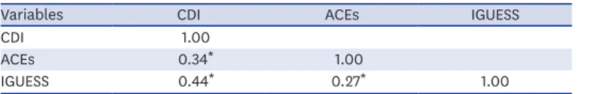 Table 1. Pearson's correlation analysis of depressive symptoms, problematic internet use and ACEs
