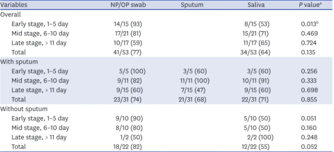 Fig. 2 shows the Ct values of saliva and NP/OP swabs according to the symptom onset. No  statistically significant difference in Ct values was found in all stage between the saliva and  NP/OP swab
