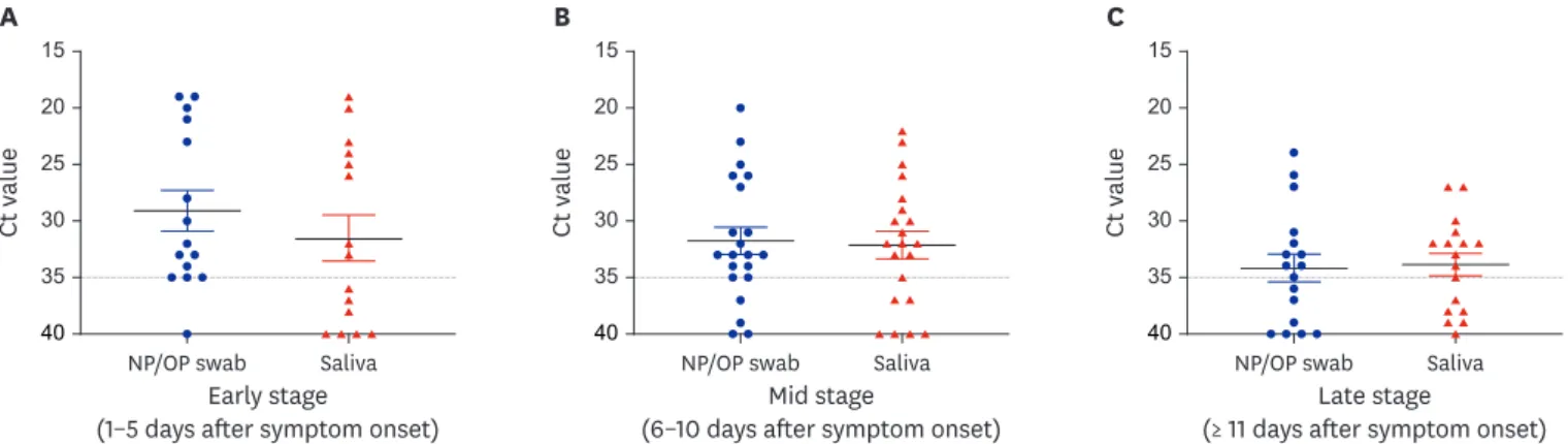 Fig. 2. The Ct values of the RdRP gene in saliva and NP/OP swabs in 53 pairs of samples from 15 patients according to the time periods from symptom onset