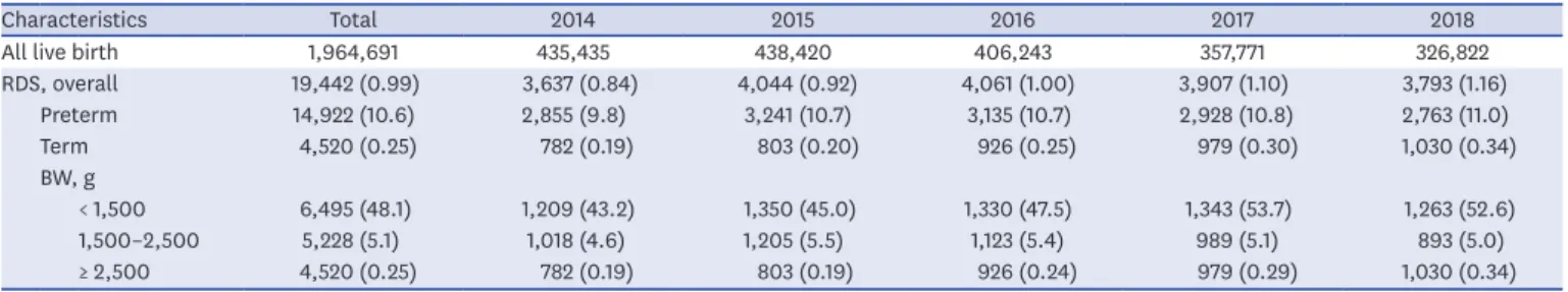 Table 1. Incidence of RDS in term and preterm infants (2014–2018)