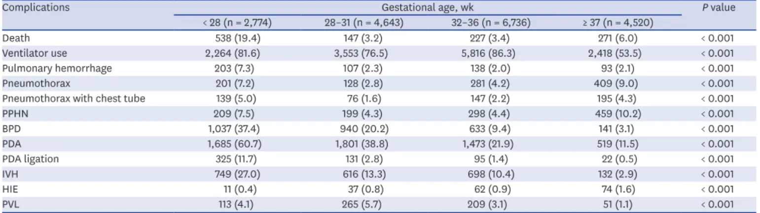 Table 3. Complications of infants with RDS by gestational age group
