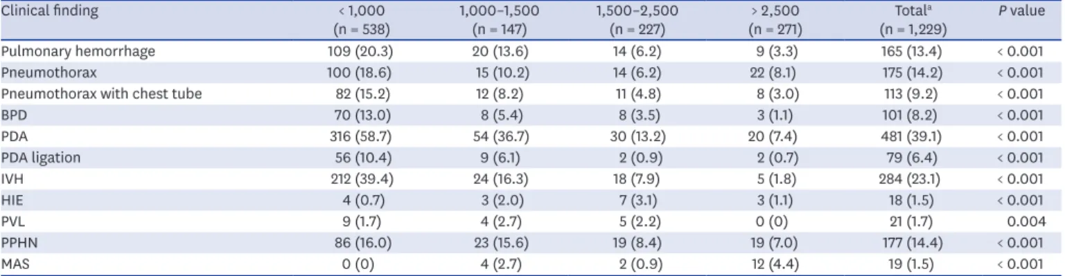 Table 5. Morbidity of infants with RDS who died