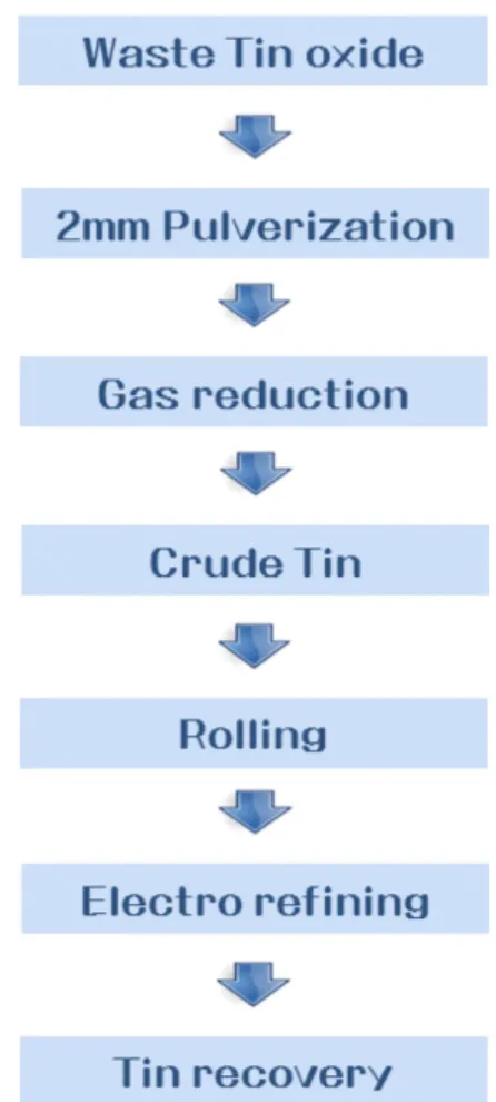 Fig. 1. Experimental flow for the recovery of high purity tin from waste tin oxide.