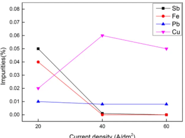Fig. 6. Sb purity of electro refined of tin by current density and sulfuric acid concentration.