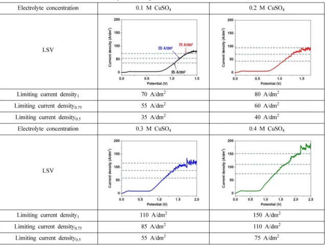 Table 1. Results of linear sweep voltammograms as a function of various CuSO 4  concentrations