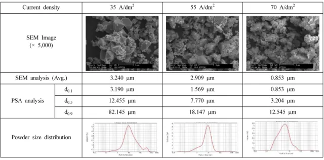 Table 3. Cu powder shape and size analysis by SEM and PSA ; 0.2 M CuSO 4  solution