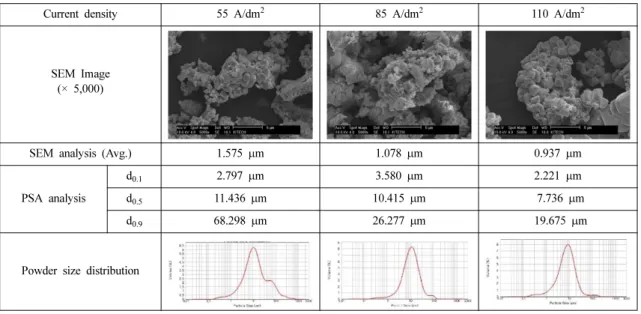 Table 4. Cu powder shape and size analysis by SEM and PSA; 0.3 M CuSO 4  solution