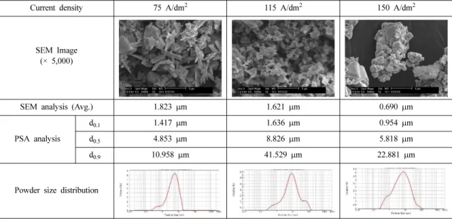 Fig. 1. Plots of Cu powder sizes; (a) CuSO 4  concentration (b) current density.