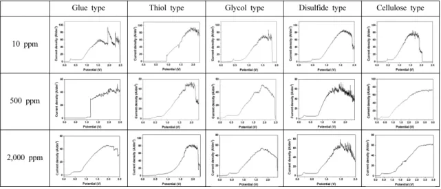 Table 7. Cu powder shape analysis of organic additive of various types and concentrations by SEM in 0.2 M CuSO 4  solution (× 20,000) Glue type Thiol type Glycol type Disulfide type Cellulose type