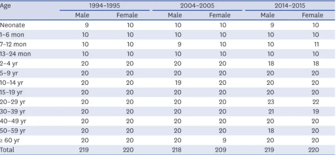 Table 1. Numbers and age distribution of subjects