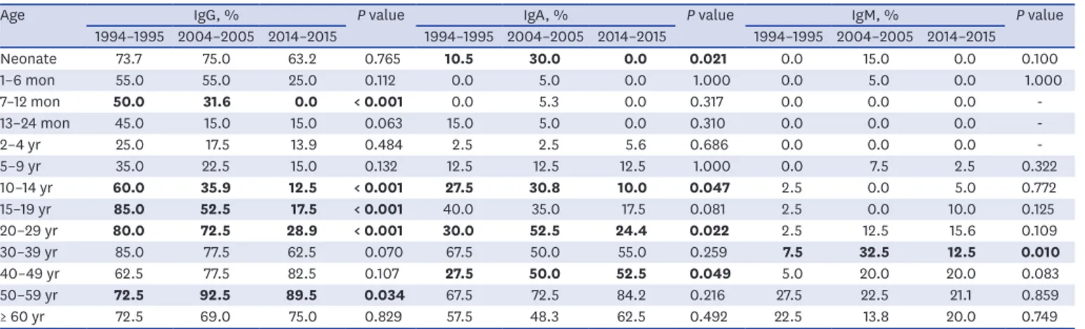 Table 2. Positive rate of anti-CagA IgG, IgA, and IgM according to age and year