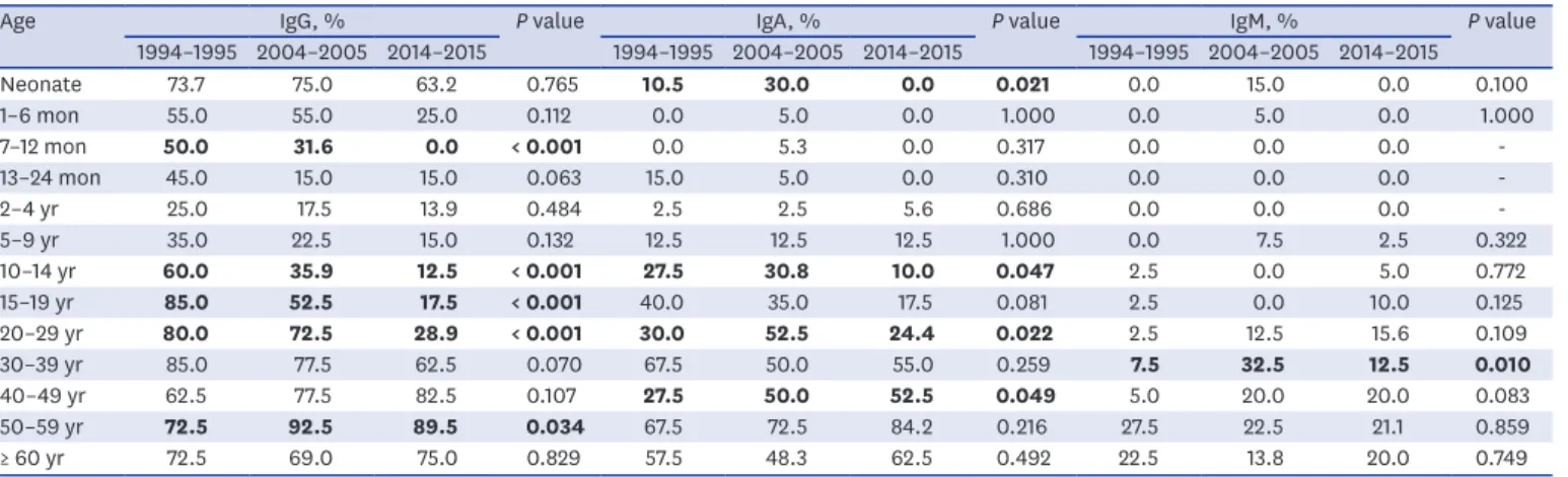 Table 2. Positive rate of anti-CagA IgG, IgA, and IgM according to age and year