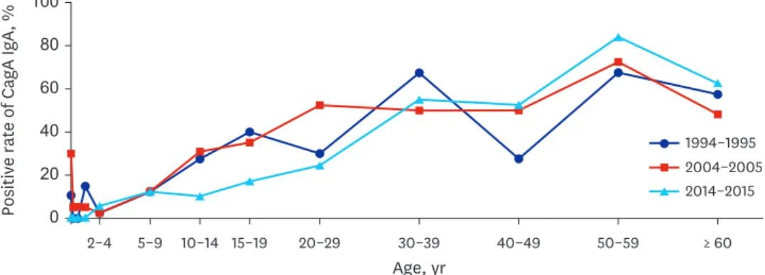 Fig. 3. Changes in anti-CagA IgA seropositivity according to age over the 20-year study period