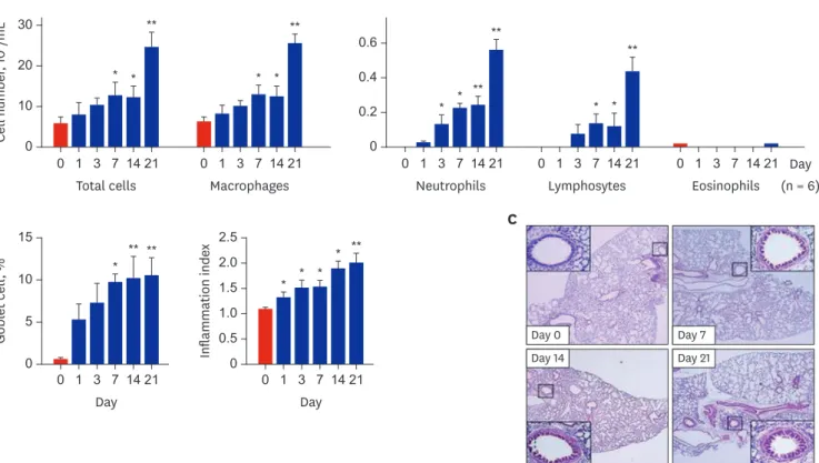 Fig. 1. Temporal changes in inflammation profiles and goblet cells in mice exposed to O 3  (2 ppm for 3 hr/day)
