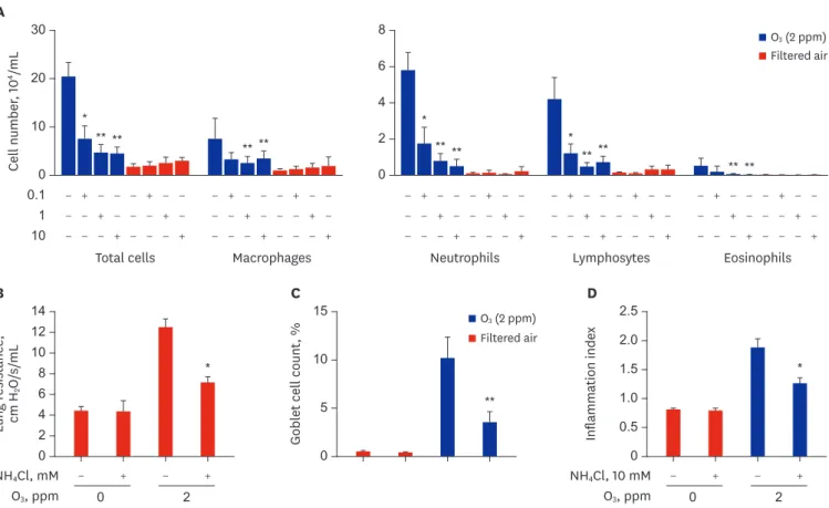Fig. 3. Effects of NH 4 Cl on inflammation and resistance in the lungs of mice exposed to O 3  (2 ppm for 3 hr/day)