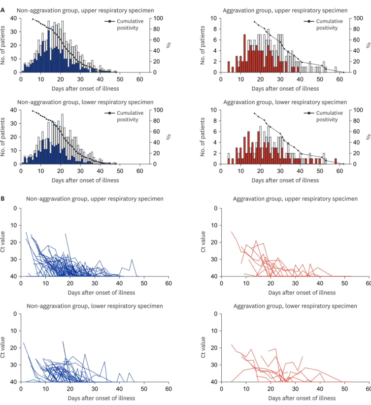 Fig. 5. Dynamic changes in rRT-PCR positivity for upper and lower respiratory specimens