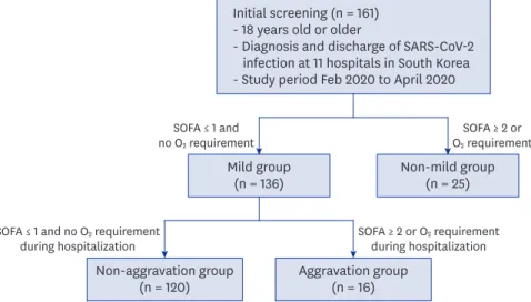 Fig. 1. Study design. A total of 161 patients were enrolled, with 136 patients in the mild group and 25 patients in  the non-mild group