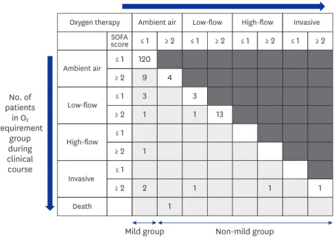 Fig. 2. Severity of patients based on oxygen requirement and SOFA score at baseline and during clinical course