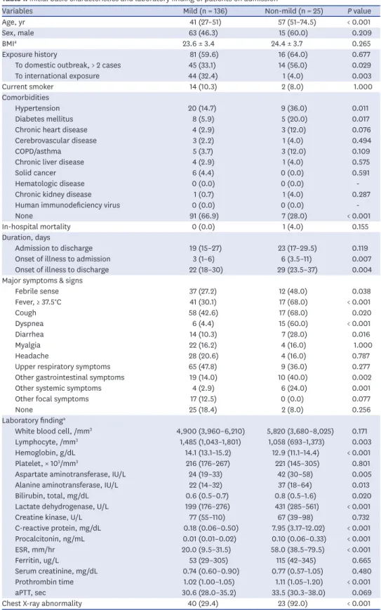 Table 1. Initial basic characteristics and laboratory finding of patients on admission