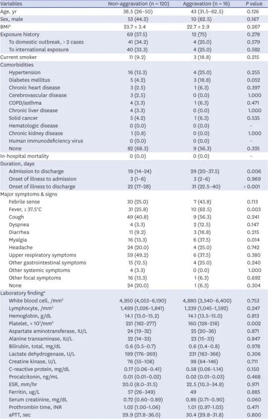 Table 2. Initial basic characteristics and laboratory findings of patients in the mild group