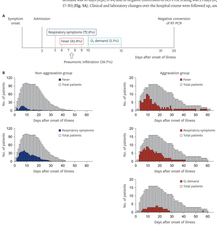 Fig. 3. Timeline after onset of illness of the initial mild group on admission. (A) Overall clinical course of the mild group