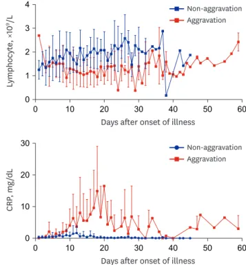 Fig. 4. Dynamic changes in laboratory parameters. There were significant differences between the two groups in lymphocytes, platelets, total bilirubin and CRP  on the 6–10th day of illness and LDH on the 11–15th day of illness