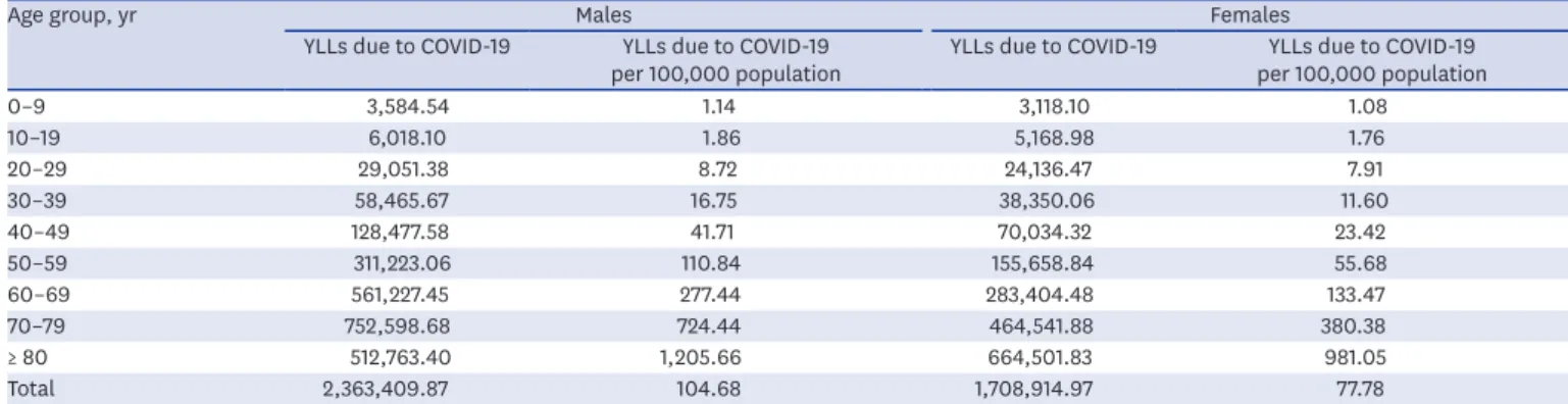Fig. 3. Correlation between COVID-19 parameters and YLLs. (A) Correlation between the COVID-19 incidence and the total YLLs due to COVID-19 in 30 countries,  (B) Correlation between number of deaths due to COVID-19 and the total YLLs due to COVID-19 in 30 