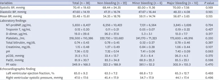 Table 2. Clinical and laboratory findings