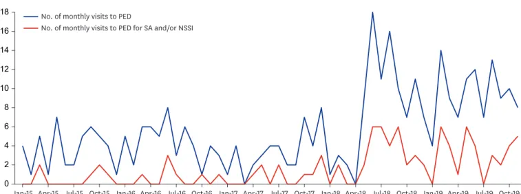 Fig. 1 shows that the number of total visits began to show an increase in May 2018 and the  peak was observed in June 2018 with 18 visits occurring this month