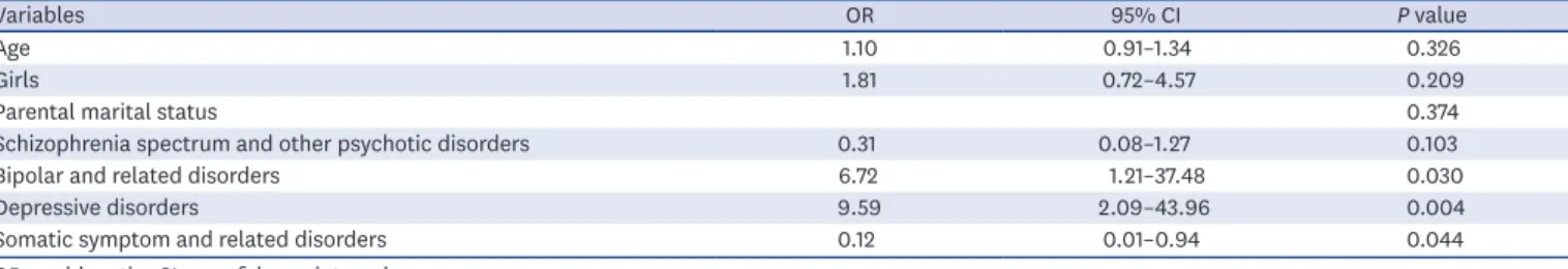Table 4. Acute management in the pediatric emergency department of youths presenting with suicide attempt or non-suicidal self-injury and those without Variables With SA and/or NSSI (n = 91) Without both SA and NSSI (n = 245) Statistical analysis P value