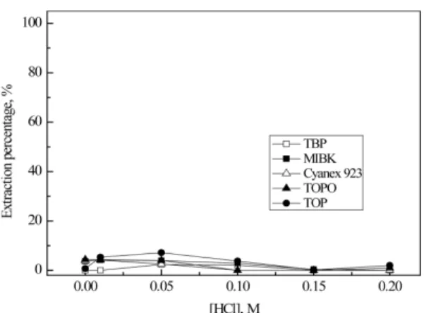 Fig. 3. Effect of HCl concentration on extraction of Li(I) by the mixture of TOPO and TBP containing 0.1 M FeCl 3 