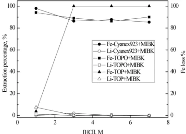 Fig. 4. Effect of HCl concentration on extraction of Li(I) by the mixture of TOP and TBP containing 0.1 M FeCl 3 