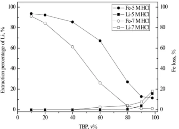 Fig. 8 shows the extraction and stripping behavior of Li(I) and Fe(III) by the mixture with TOP