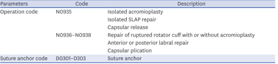 Table 1. Procedure codes used in the analysis