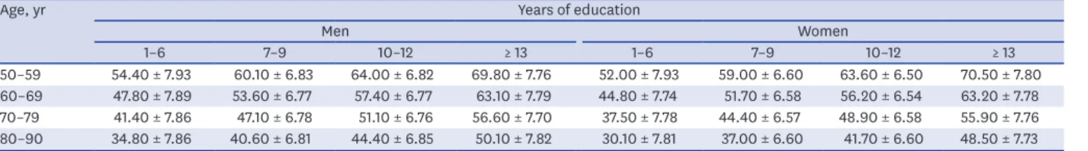Table 2. Summary of normative data for the Inbrain CST total score according to age, education and gender