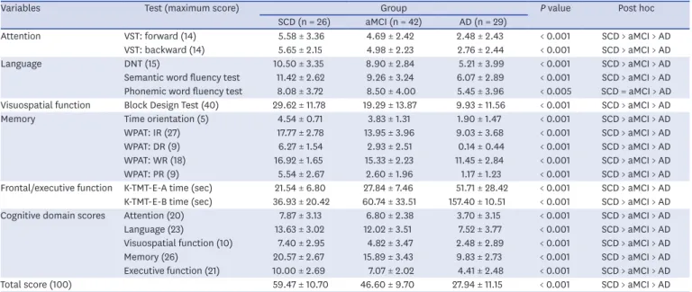 Table 5. Correlation coefficients between Inbrain CST and various neuropsychological tests (n = 97)